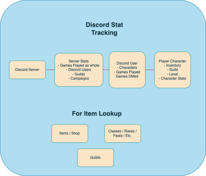 Diagram titled Discord Stat Tracking: a Discord server links to server stats, Discord users, and player characters with inventory, guild, level, and stats; below, item lookup boxes for items and shop, classes, races, and feats, and guilds
